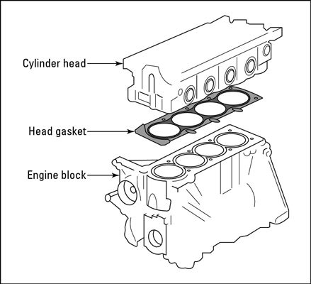 Diagram of Head Gasket with Cylinder head, Head gasket and Engine block