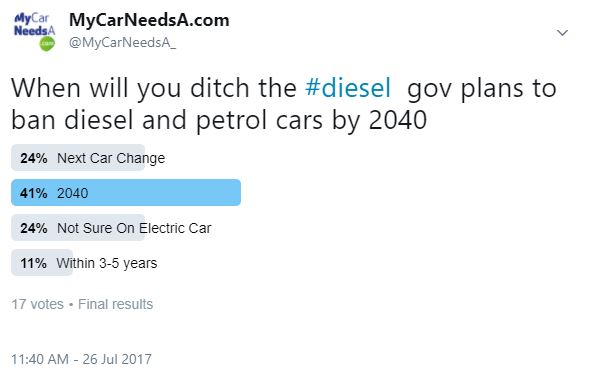 Twitter Poll on Diesel